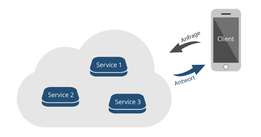kubernetes-cloud-anwendungen-und-services